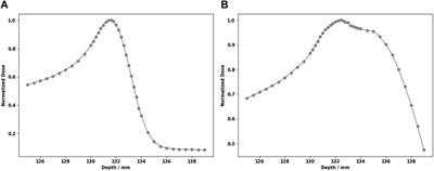 Dosimetric characteristics of 3D-printed and epoxy-based materials for particle therapy phantoms